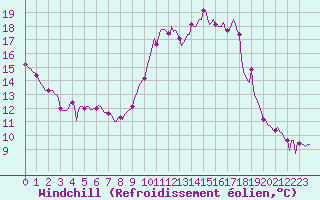 Courbe du refroidissement olien pour Sallanches (74)