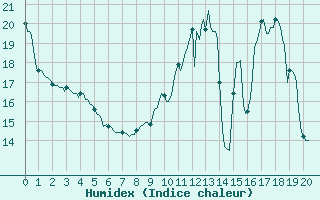 Courbe de l'humidex pour Chailles (41)