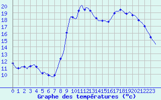 Courbe de tempratures pour Lamballe (22)