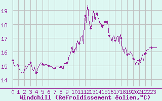 Courbe du refroidissement olien pour Izegem (Be)