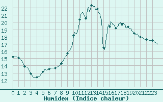 Courbe de l'humidex pour Sant Quint - La Boria (Esp)