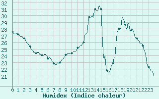 Courbe de l'humidex pour Bordes (64)