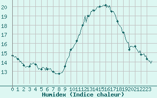 Courbe de l'humidex pour Brugge (Be)