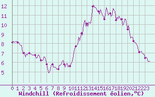 Courbe du refroidissement olien pour Saint-Philbert-sur-Risle (Le Rossignol) (27)