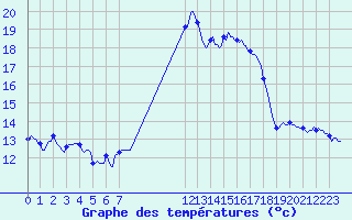Courbe de tempratures pour San Chierlo (It)