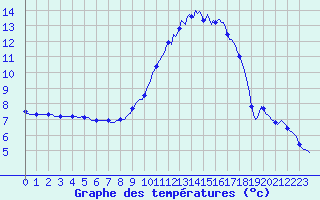 Courbe de tempratures pour Sandillon (45)