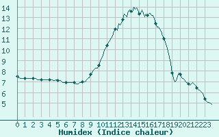 Courbe de l'humidex pour Sandillon (45)