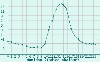 Courbe de l'humidex pour Les Pontets (25)