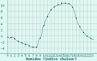 Courbe de l'humidex pour Herserange (54)