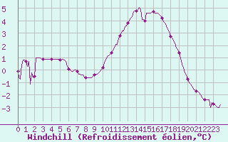 Courbe du refroidissement olien pour Douelle (46)