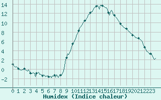 Courbe de l'humidex pour Eygliers (05)