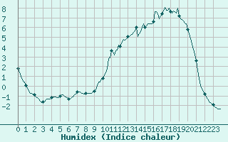 Courbe de l'humidex pour Jarnages (23)