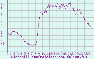 Courbe du refroidissement olien pour Cuxac-Cabards (11)