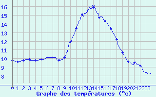 Courbe de tempratures pour Blus (40)