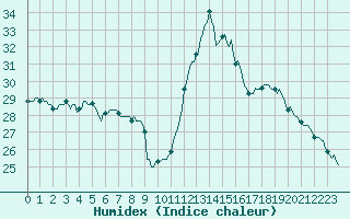 Courbe de l'humidex pour Gruissan (11)