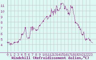 Courbe du refroidissement olien pour La Chapelle-Montreuil (86)