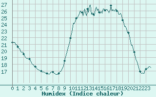 Courbe de l'humidex pour Saclas (91)