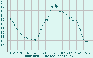 Courbe de l'humidex pour Trelly (50)