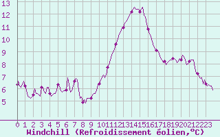 Courbe du refroidissement olien pour Estoher (66)