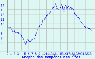 Courbe de tempratures pour Galargues (34)