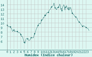 Courbe de l'humidex pour Galargues (34)