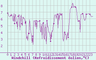 Courbe du refroidissement olien pour Beaumont du Ventoux (Mont Serein - Accueil) (84)