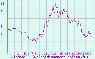 Courbe du refroidissement olien pour Cessieu le Haut (38)