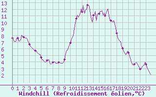 Courbe du refroidissement olien pour Petiville (76)