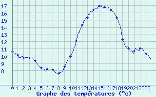 Courbe de tempratures pour Bulson (08)