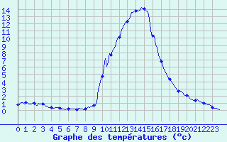 Courbe de tempratures pour La Javie (04)