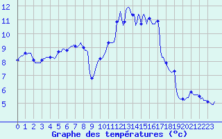 Courbe de tempratures pour Blois-l