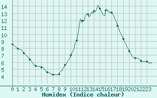 Courbe de l'humidex pour Herhet (Be)