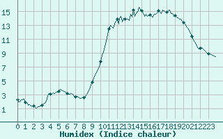 Courbe de l'humidex pour Fontenermont (14)