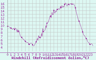 Courbe du refroidissement olien pour Saffr (44)