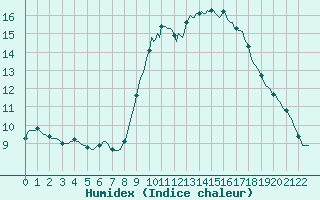 Courbe de l'humidex pour Perpignan Moulin  Vent (66)