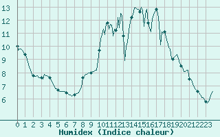 Courbe de l'humidex pour Orschwiller (67)