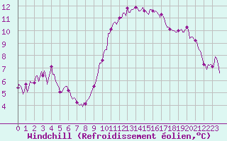 Courbe du refroidissement olien pour Le Luc (83)