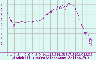 Courbe du refroidissement olien pour Laroque (34)