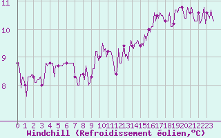 Courbe du refroidissement olien pour Sivry-Rance (Be)