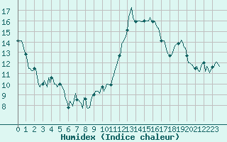 Courbe de l'humidex pour Caix (80)