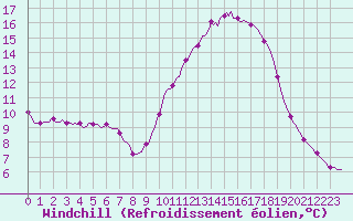 Courbe du refroidissement olien pour Clermont de l