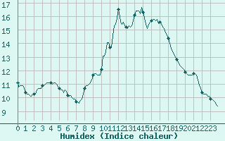 Courbe de l'humidex pour Le Luc (83)