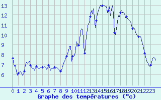 Courbe de tempratures pour Bannalec (29)