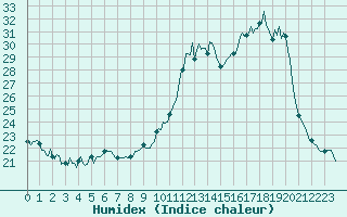 Courbe de l'humidex pour Charmant (16)