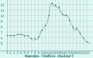 Courbe de l'humidex pour Grasque (13)