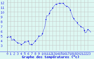Courbe de tempratures pour Pinsot (38)