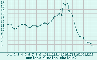 Courbe de l'humidex pour Xertigny-Moyenpal (88)