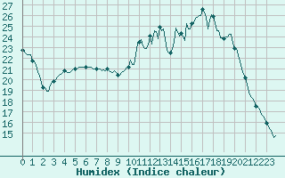 Courbe de l'humidex pour Donnemarie-Dontilly (77)