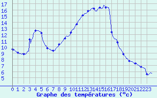 Courbe de tempratures pour Douelle (46)