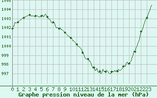 Courbe de la pression atmosphrique pour Renwez (08)